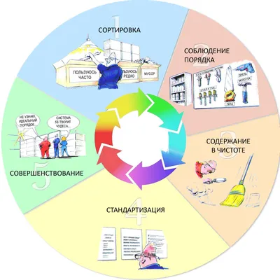 Система 5S - пять шагов к идеальному рабочему месту