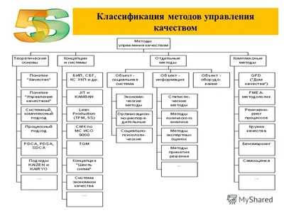 Презентация на тему: \"5S – инструмент бережливого производства. 5S система  организации и рационализации рабочего места.рационализации Была разработана  в послевоенной Японии.\". Скачать бесплатно и без регистрации.