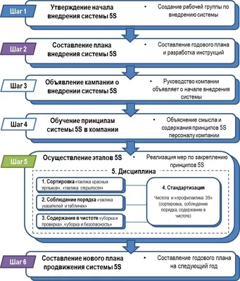 Пошаговый план внедрения системы 5S – основополагающий инструмент  бережливого производства | Алгоритм – производительность труда