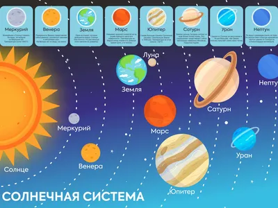 Купить постер (плакат) Солнечная Система для интерьера (артикул 170819)