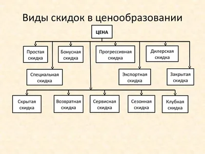 Виды скидок: условия их применения, классификация типов скидок |  Calltouch.Блог