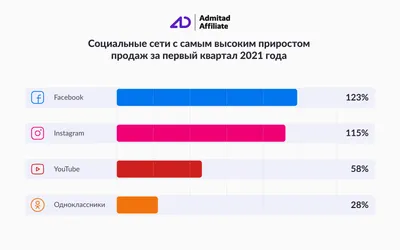 Статистика использования социальных медиа в 2015 году