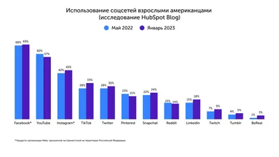 Как отечественные соцсети смогли обогнать западных конкурентов -  Ведомости.Технологии и инновации