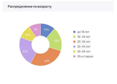 Исследование: как изменились соцсети за 10 лет | The-steppe.com