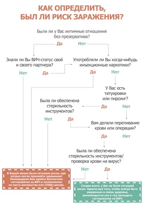 Симптомы ВИЧ-инфекции у мужчин — Признаки заражения ВИЧ