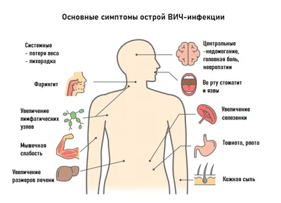 ВИЧ - причины появления, симптомы заболевания, диагностика и способы лечения