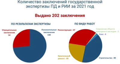 Статистика по годам