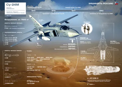 Фронтовой бомбардировщик Су 24 - Авиация России