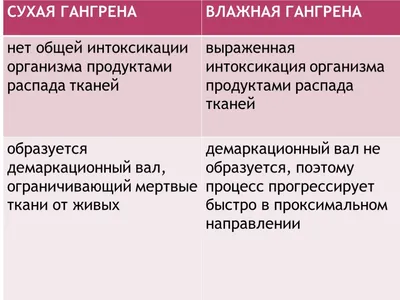 Гангрена Вид Тканей Вызванных Гибелью Диабетические Артериальные  Заболевания Показывают Гангрену Векторное изображение ©Sakurra 279996720