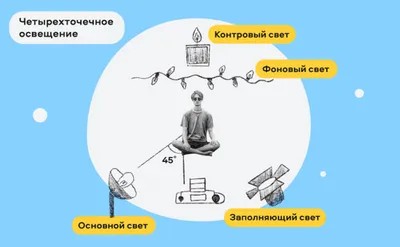 Основы фотографии: базовые схемы постановки света в студии