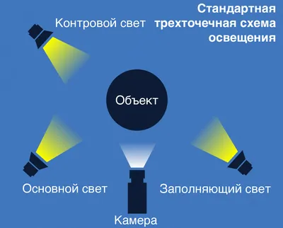 Светодиодный свет для предметной фото и видеосъемки