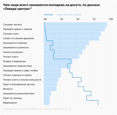 ВЦИОМ. Новости: Делу — время, а хобби?