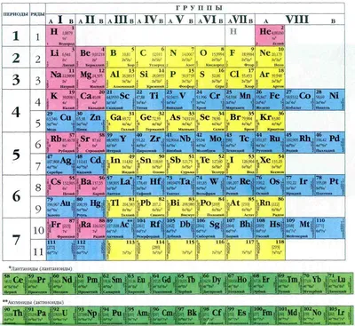 Периодическая система химических элементов — Википедия