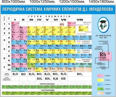 Элементы таблицы Менделеева. Периодическая таблица Менделеева картинка