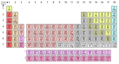 Как отличить металлы от неметаллов по таблице Менделеева. | Начала химии |  Дзен