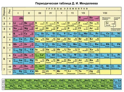 Элементы таблицы Менделеева. Периодическая таблица Менделеева картинка