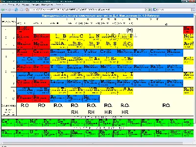 Периодическая таблица Менделеева