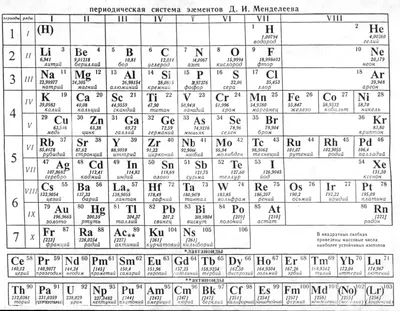 Периодическая таблица элементов Д.И. Менделеева