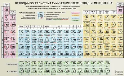 Элементы таблицы Менделеева. Периодическая таблица Менделеева картинка |  Периодическая таблица, Обучение химии, Учитель химии