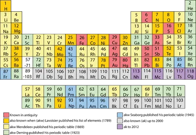Таблица Менделеева