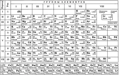 Таблица Менделеева: периодическая система химических элементов