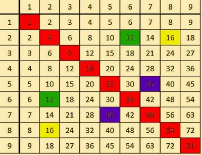 Плакат Издательство Учитель по математике Таблица умножения (210x297 мм) –  выгодная цена – купить товар Плакат Издательство Учитель по математике Таблица  умножения (210x297 мм) в интернет-магазине Комус