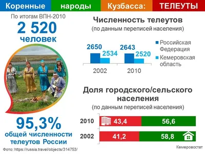 Телеуты КуZбасса отмечают национальный праздник Единства «Теле-Каан 2022 –  «Наследие мастеров»: Министерство культуры и национальной политики Кузбасса