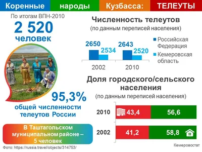 Телеуты — древнейший народ Сибири | Географ и глобус | Дзен