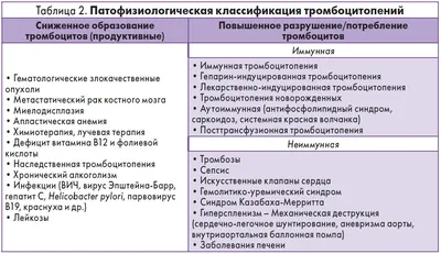 Дифференциальная диагностика тромбоцитопений – тема научной статьи по  клинической медицине читайте бесплатно текст научно-исследовательской  работы в электронной библиотеке КиберЛенинка