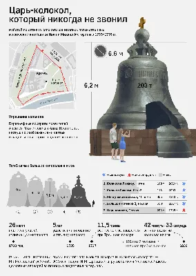 Царь-колокол: где находится, размер и украшение