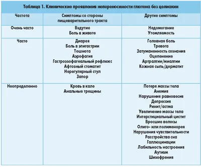 Диетика. Продукты без глютена - Как диагностируют целиакию у детей? ⚠  Обратите внимание: диагностика целиакии должна проводиться ДО назначения  безглютеновой диеты. Недопустимо назначать диету до окончательного  установления диагноза, иначе все анализы ...