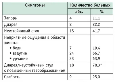 Распространённость и эпидемиология целиакии