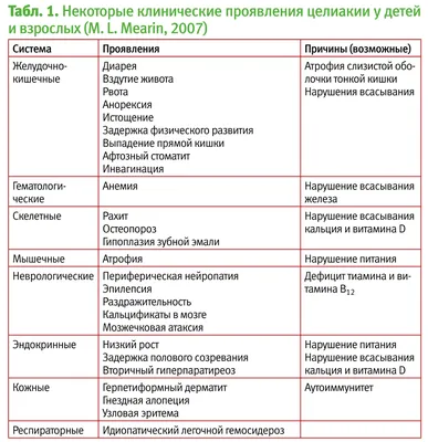 Ферментативная активность слизистой оболочки тонкой кишки у больных  целиакией, соблюдающих аглютеновую диету - Журнал Доктор Ру