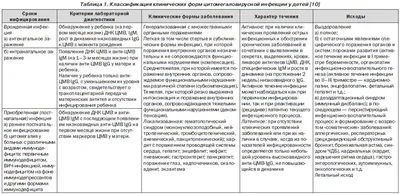 Цитомегаловирус у взрослых: причины, симптомы, лечение, профилактика в  домашних условиях