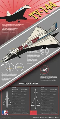 Сверхзвуковой пассажирский самолёт Ту-144. Инфографика | Инфографика |  Вопрос-Ответ | Аргументы и Факты