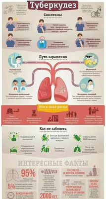 Что нужно знать о туберкулезе для личной безопасности?