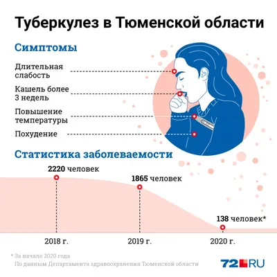 ТУБЕРКУЛЕЗ: КАК НАЧИНАЕТСЯ БОЛЕЗНЬ | КГБУ \"Ванинский комплексный центр  социального обслуживания населения\"