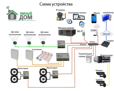 Что такое умный дом? | Новости ЭТМ iPRO