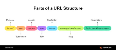 URL (Uniform Resource Locator) - Definition | Onlinemarketing-Praxis