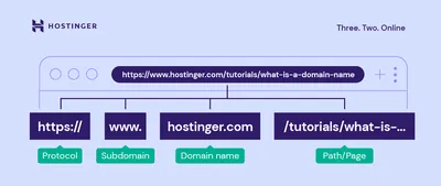 What Is a URL: Structure, Examples, Types, and More