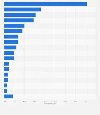 Reichste IT- und Internet-Unternehmer in den USA 2023 | Statista