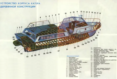 Устройство корпуса катера деревянной конструкции - картинка из статьи  «Морские термины: названия частей корпуса судна» - Barque.ru