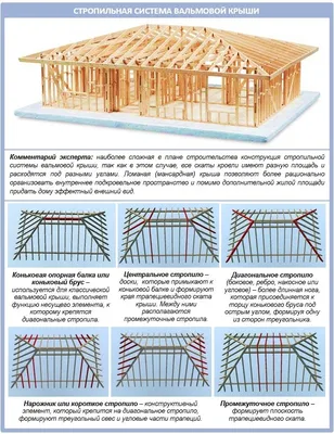 Что такое вальмовая крыша: особенности конструкции, плюсы и минусы | IVD.ru