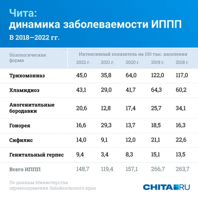 Причина бесплодия и импотенции - венерические заболевания