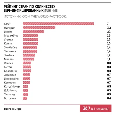 ВИЧ/СПИД: что нужно знать