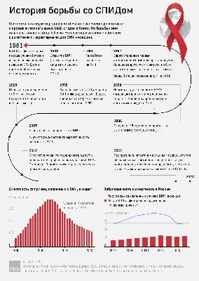 В Югре стартовала Неделя борьбы со СПИДом и информирования о венерических  заболеваниях. Департамент здравоохранения Югры информирует -