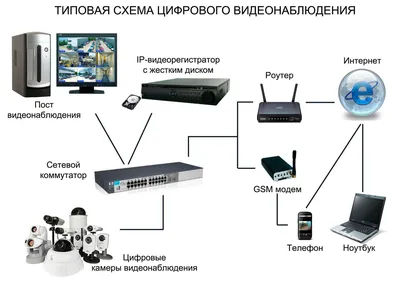 Как выбрать между аналоговым и цифровым видеонаблюдением