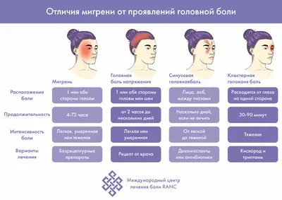 Чем отличаются мигрень и головная боль