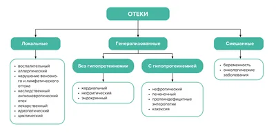 Отек — причины, виды и лечения