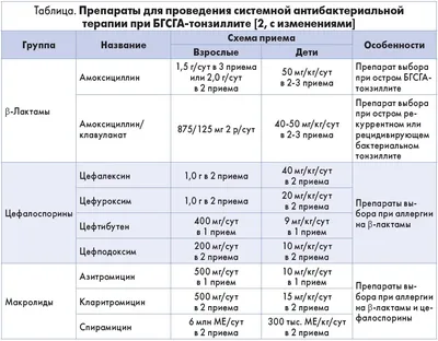 Клинические рекомендации \"Острый тонзиллит и фарингит (Острый  тонзиллофарингит)\" (утв. Министерством здравоохранения РФ, 2021 г.)